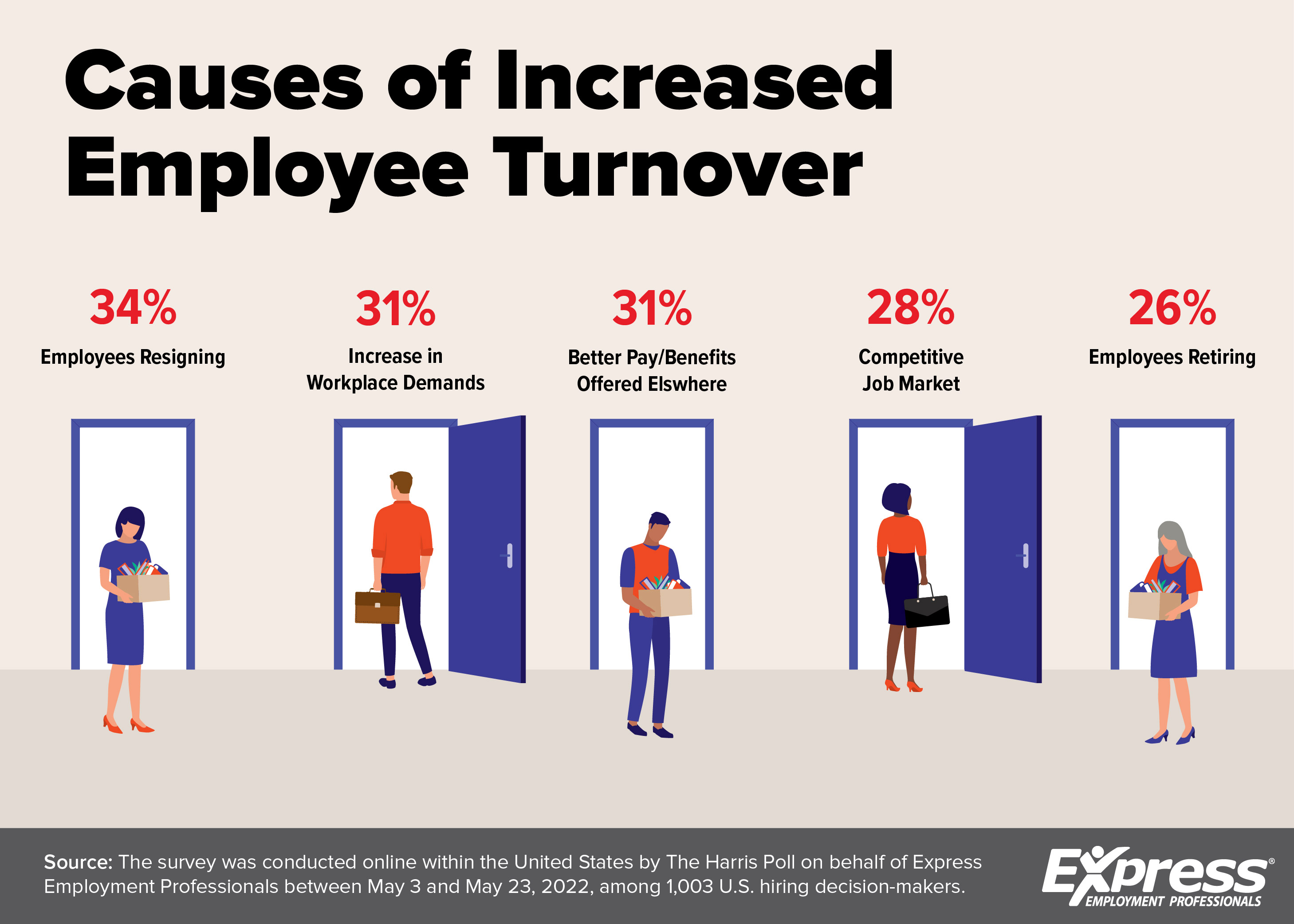 Employee Turnover Continues To Increase With An Average Annual Cost Of
