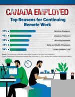Top reasons for Continuing Remote Work Infographic