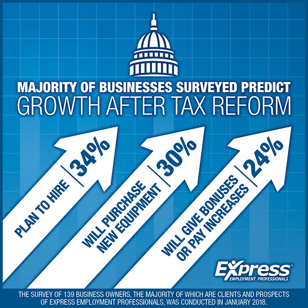 2-7-2017-AE-600x600-Majority-of-Businesses-Surveyed-Predict-Growth-After-Tax-Reform