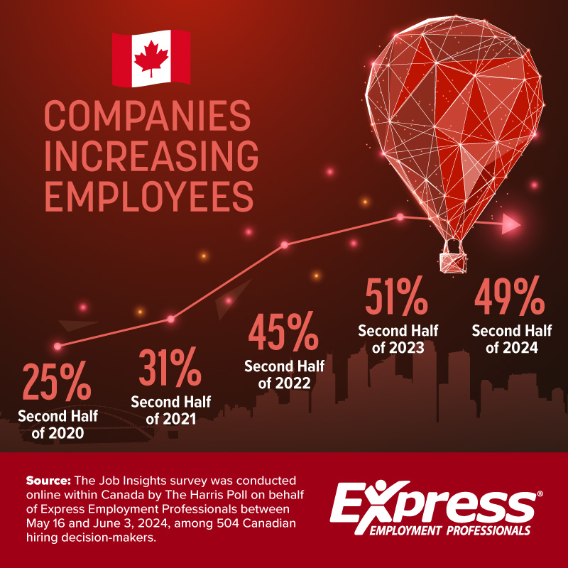 7-24-24 Hiring Outlook Graph - Canada Employed