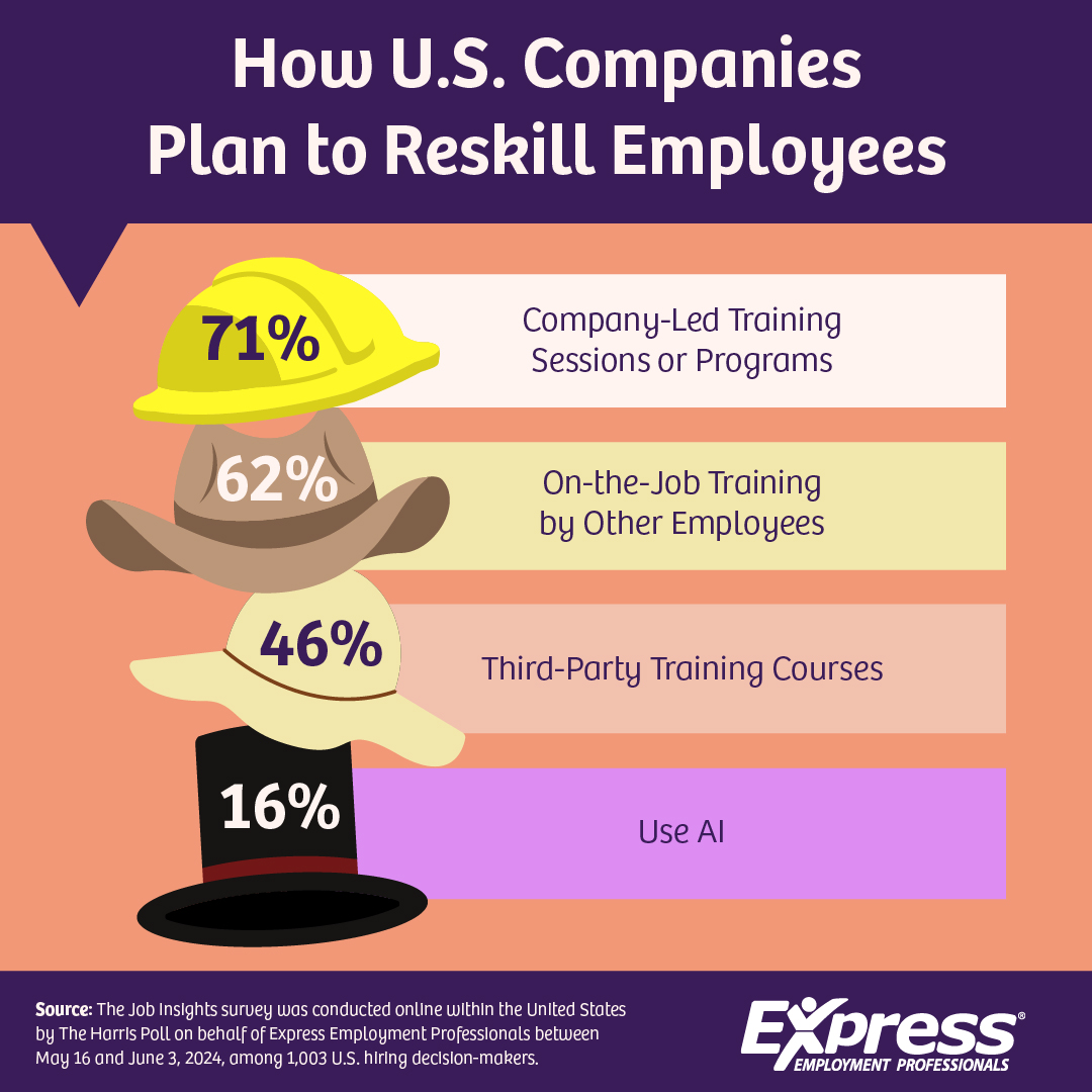 graphic giving statistics on US companies plan to Reskill Employees