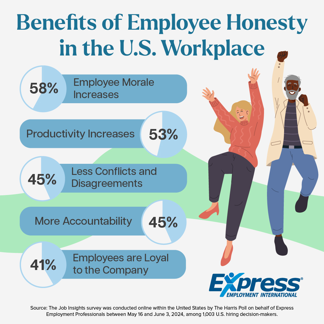 Graphic with statistics relating to the benefits of honesty in the workplace